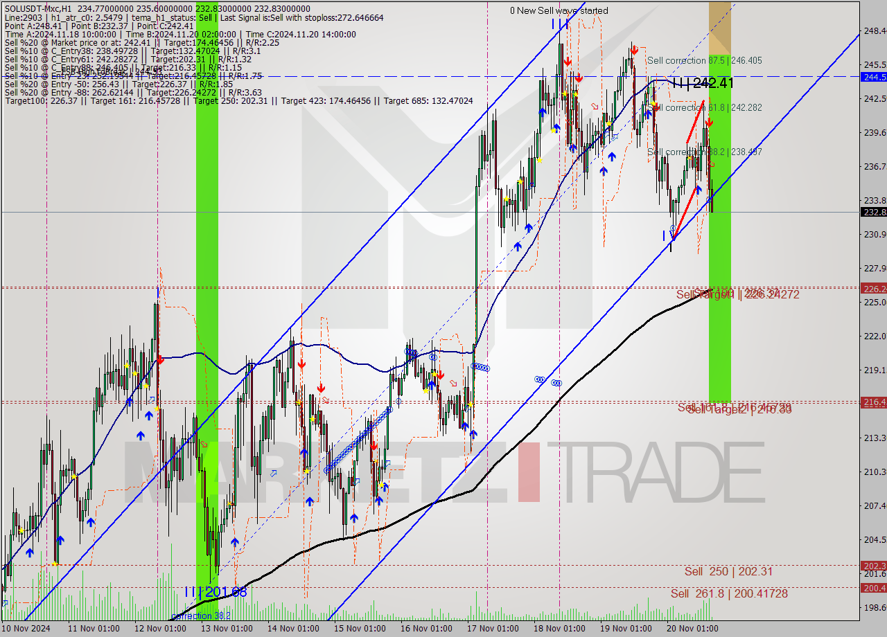 SOLUSDT-Mxc MultiTimeframe analysis at date 2024.11.20 19:59