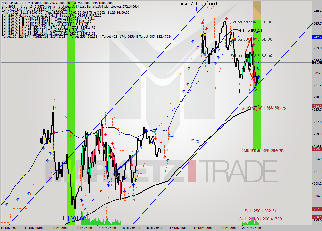 SOLUSDT-Mxc MultiTimeframe analysis at date 2024.11.20 23:16