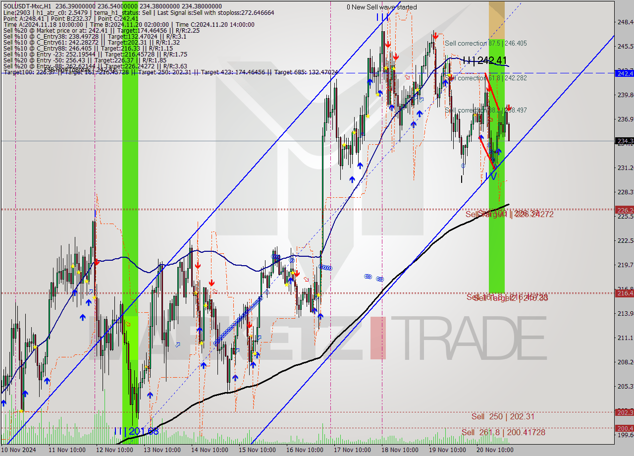 SOLUSDT-Mxc MultiTimeframe analysis at date 2024.11.21 04:11