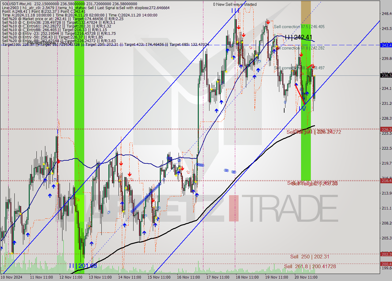 SOLUSDT-Mxc MultiTimeframe analysis at date 2024.11.21 05:28