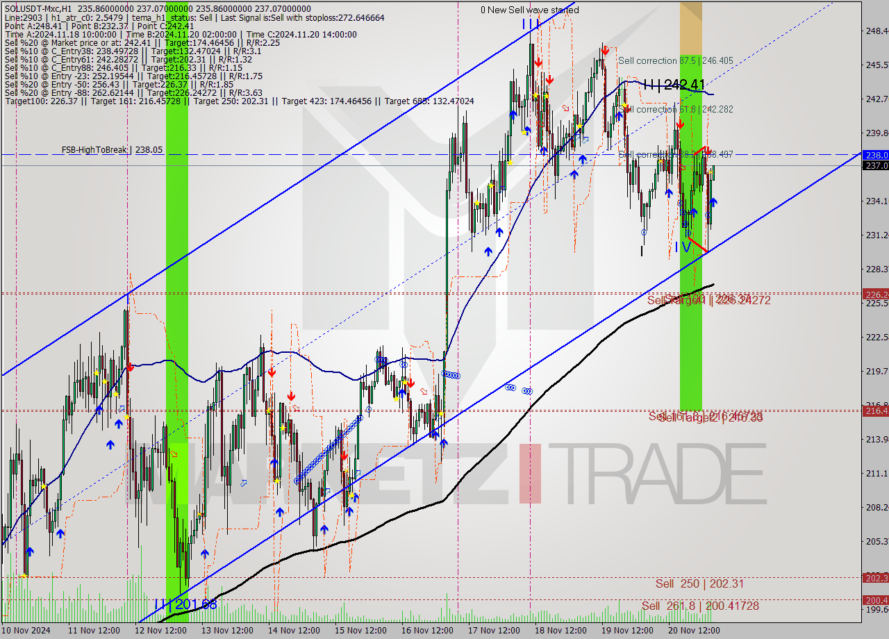 SOLUSDT-Mxc MultiTimeframe analysis at date 2024.11.21 06:04