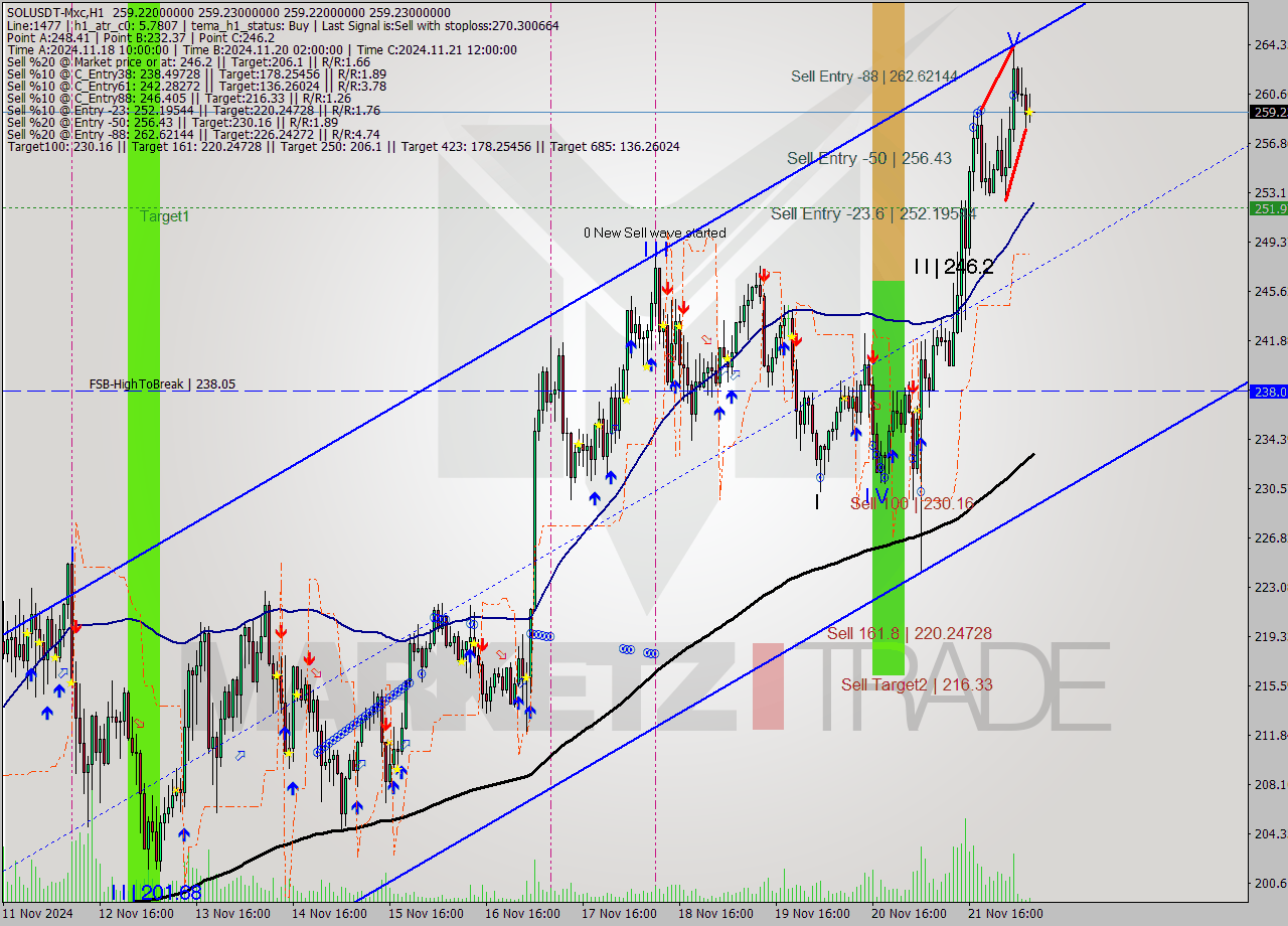 SOLUSDT-Mxc MultiTimeframe analysis at date 2024.11.22 10:00