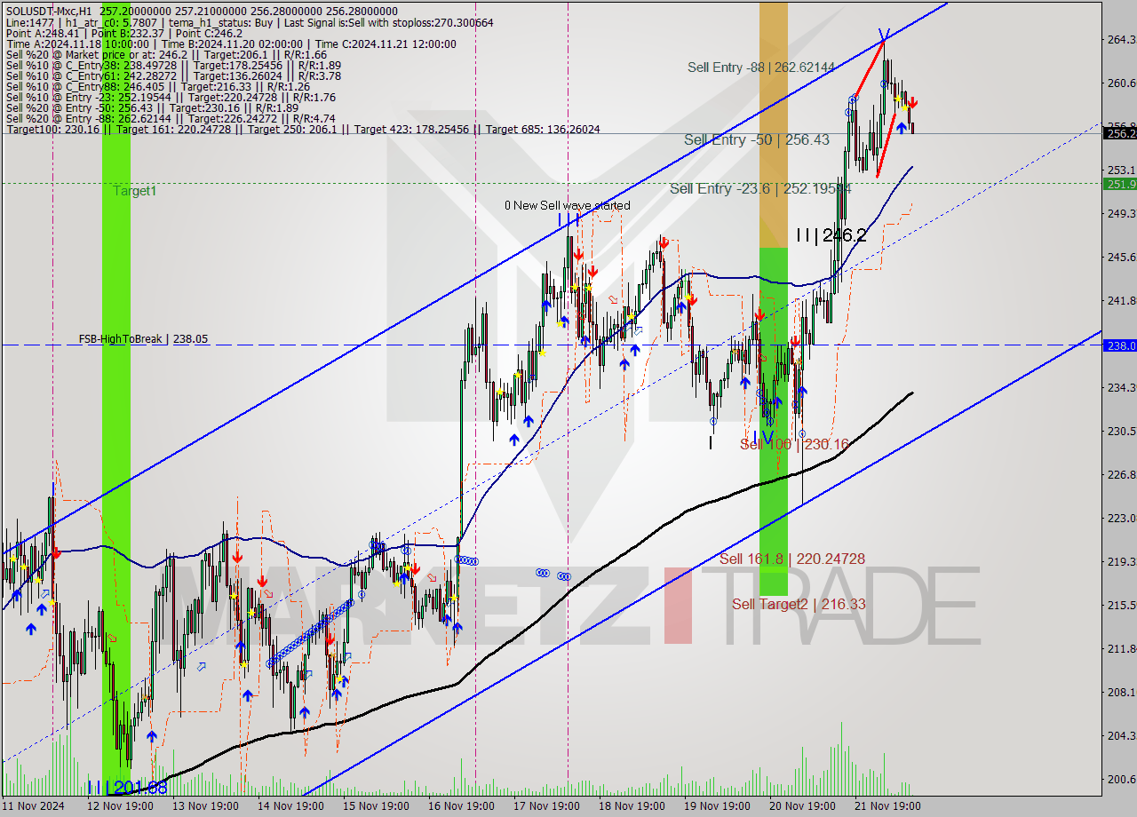 SOLUSDT-Mxc MultiTimeframe analysis at date 2024.11.22 13:02