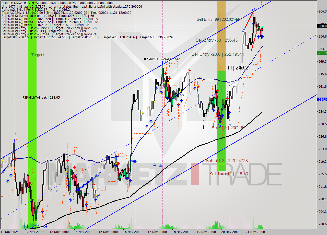 SOLUSDT-Mxc MultiTimeframe analysis at date 2024.11.22 14:37