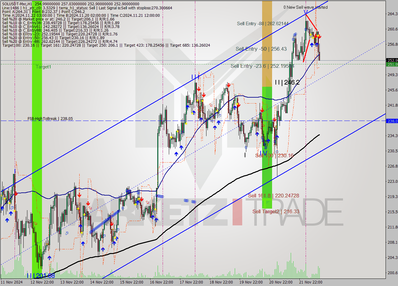 SOLUSDT-Mxc MultiTimeframe analysis at date 2024.11.22 16:56