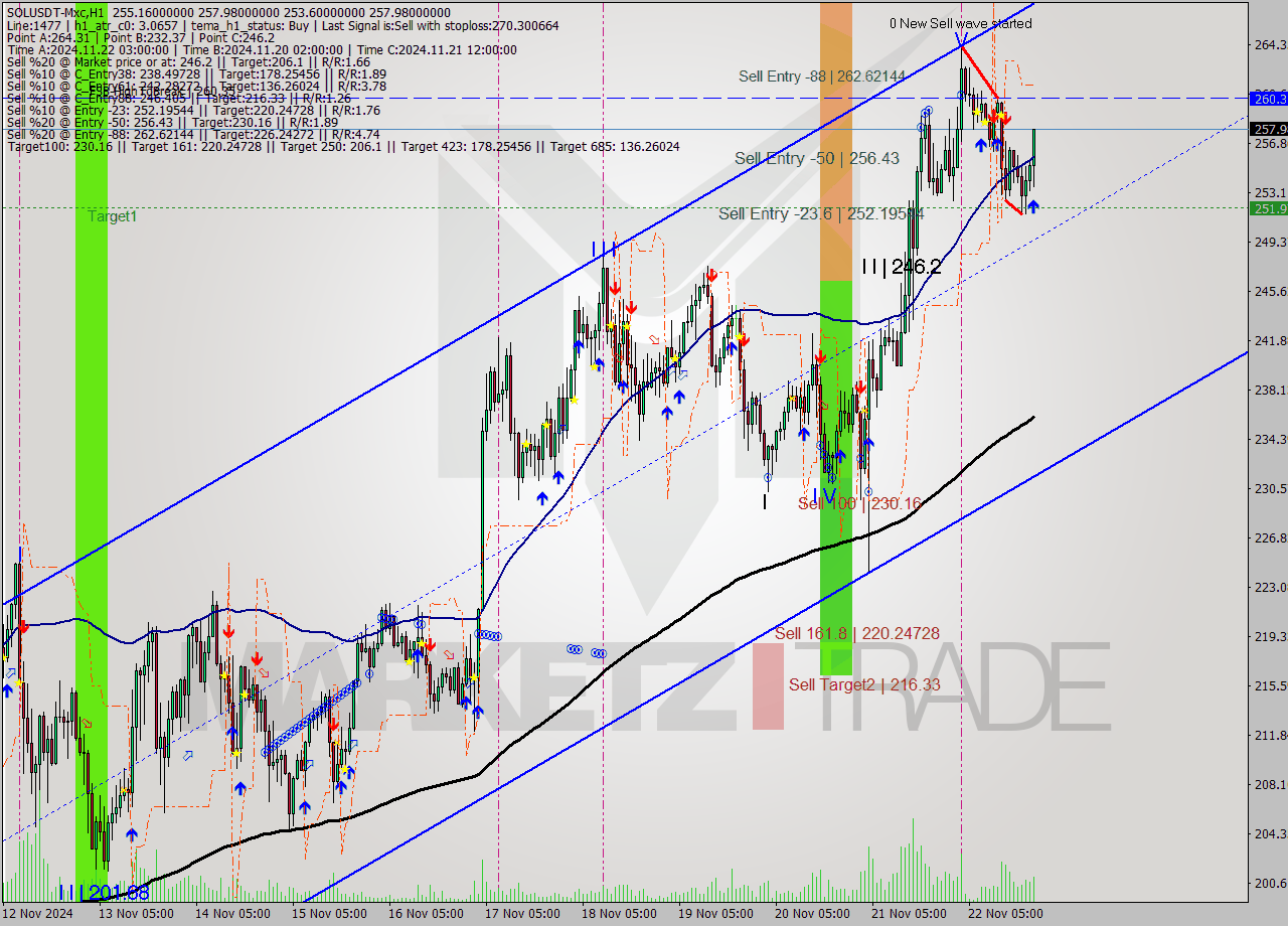 SOLUSDT-Mxc MultiTimeframe analysis at date 2024.11.22 23:58