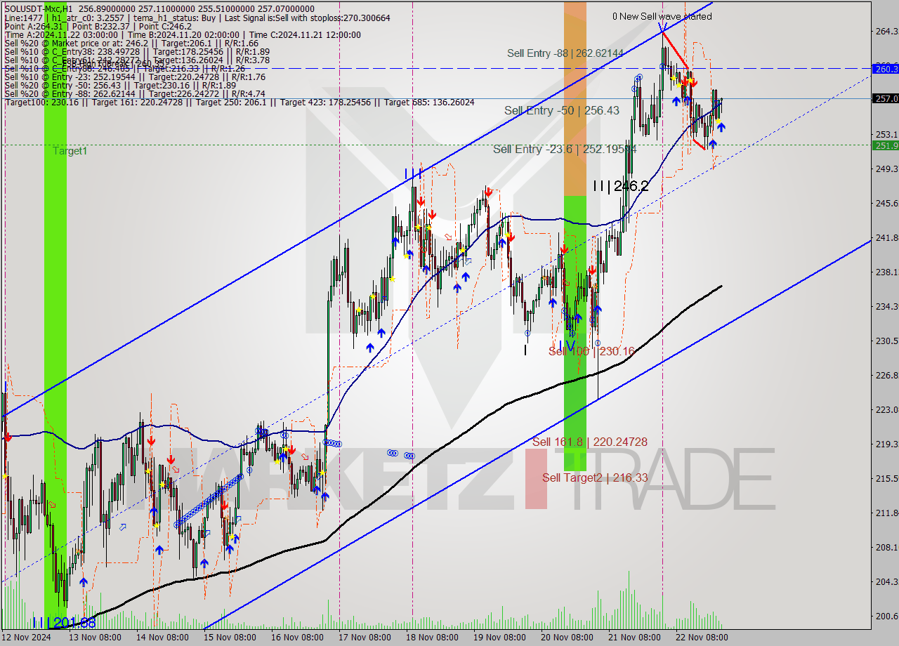 SOLUSDT-Mxc MultiTimeframe analysis at date 2024.11.23 02:28