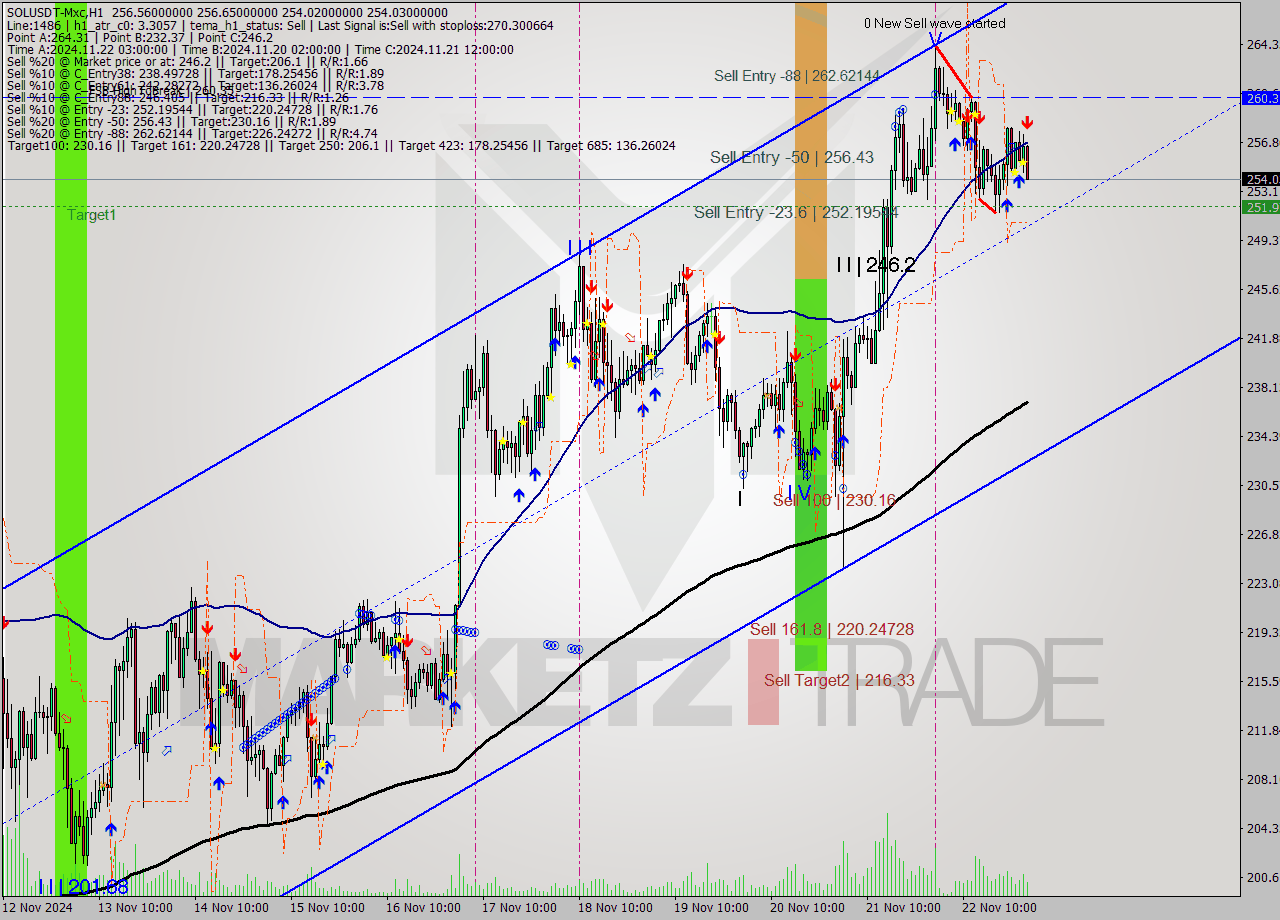 SOLUSDT-Mxc MultiTimeframe analysis at date 2024.11.23 04:53