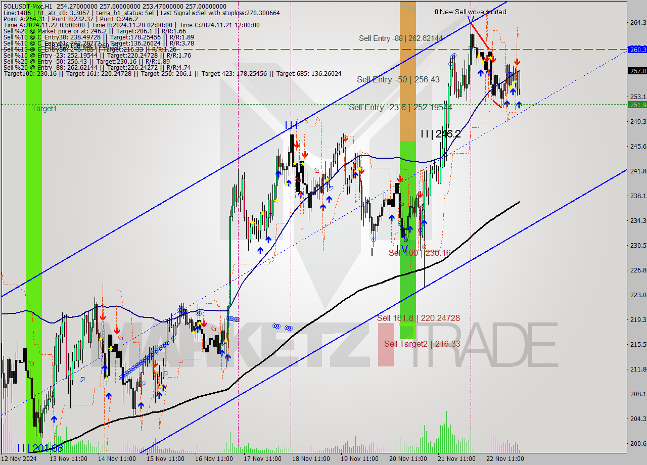SOLUSDT-Mxc MultiTimeframe analysis at date 2024.11.23 05:30