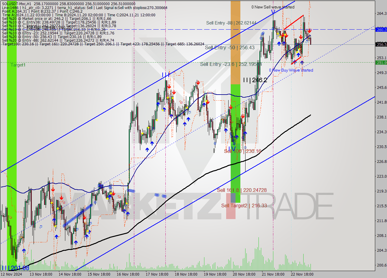 SOLUSDT-Mxc MultiTimeframe analysis at date 2024.11.23 12:55