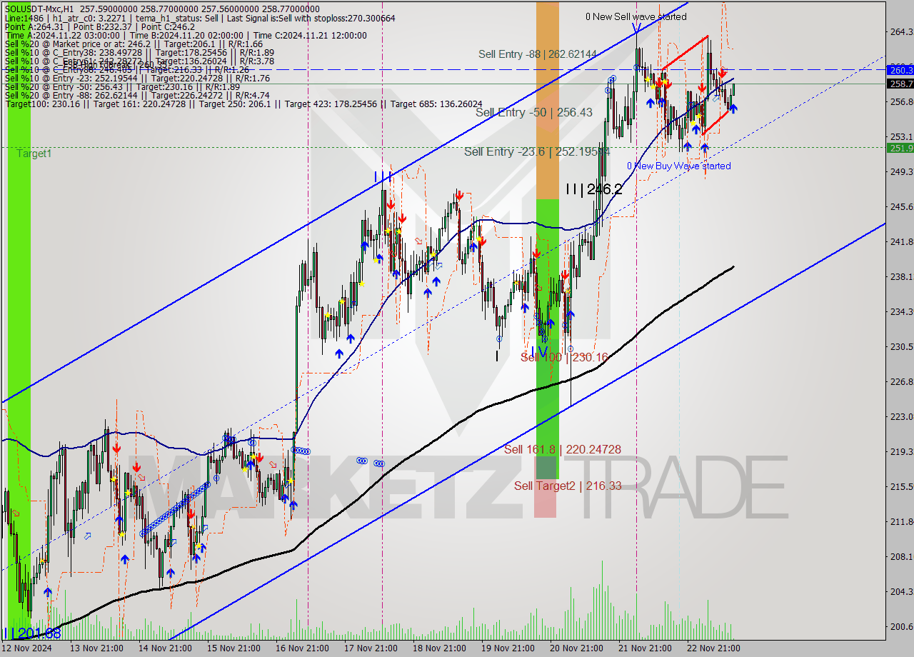 SOLUSDT-Mxc MultiTimeframe analysis at date 2024.11.23 15:08