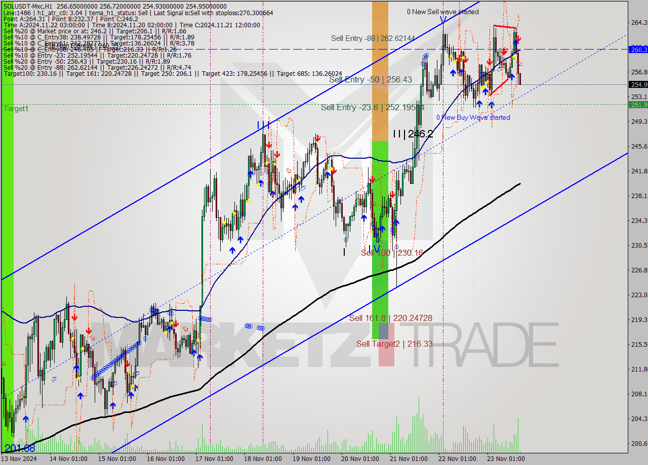 SOLUSDT-Mxc MultiTimeframe analysis at date 2024.11.23 19:06