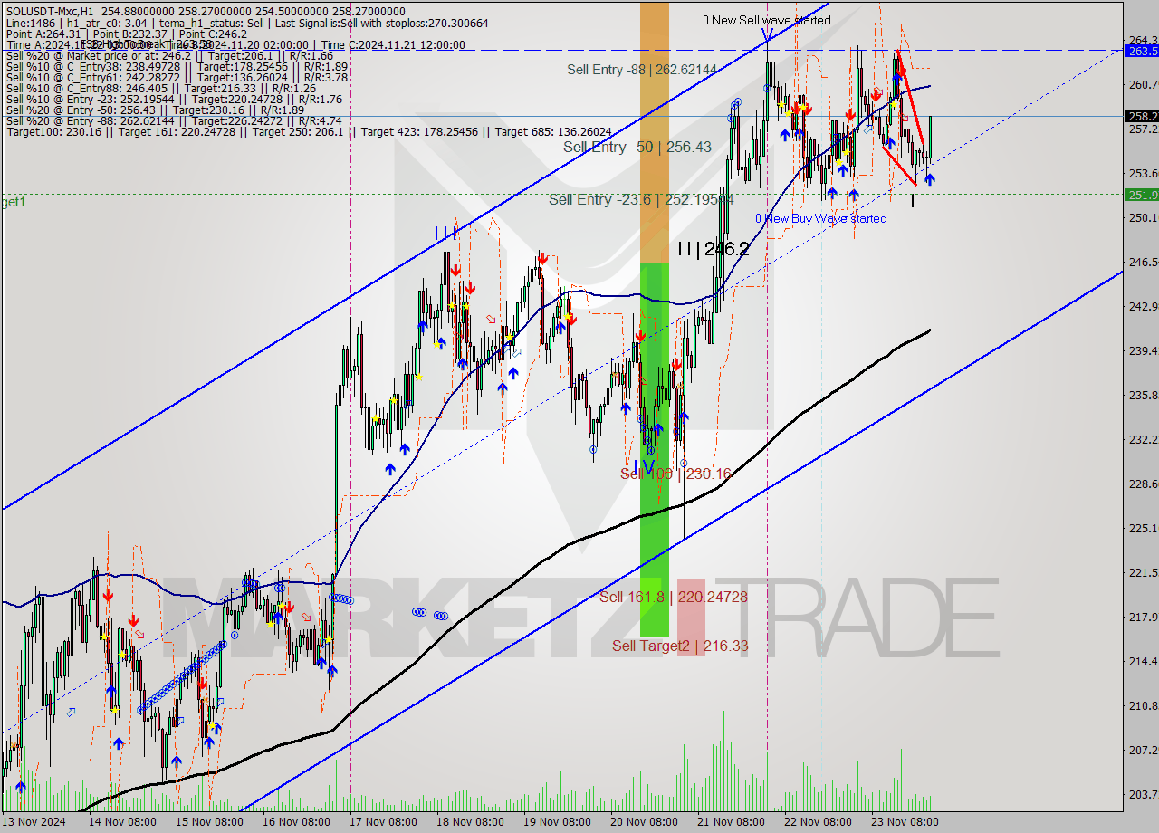 SOLUSDT-Mxc MultiTimeframe analysis at date 2024.11.24 02:57