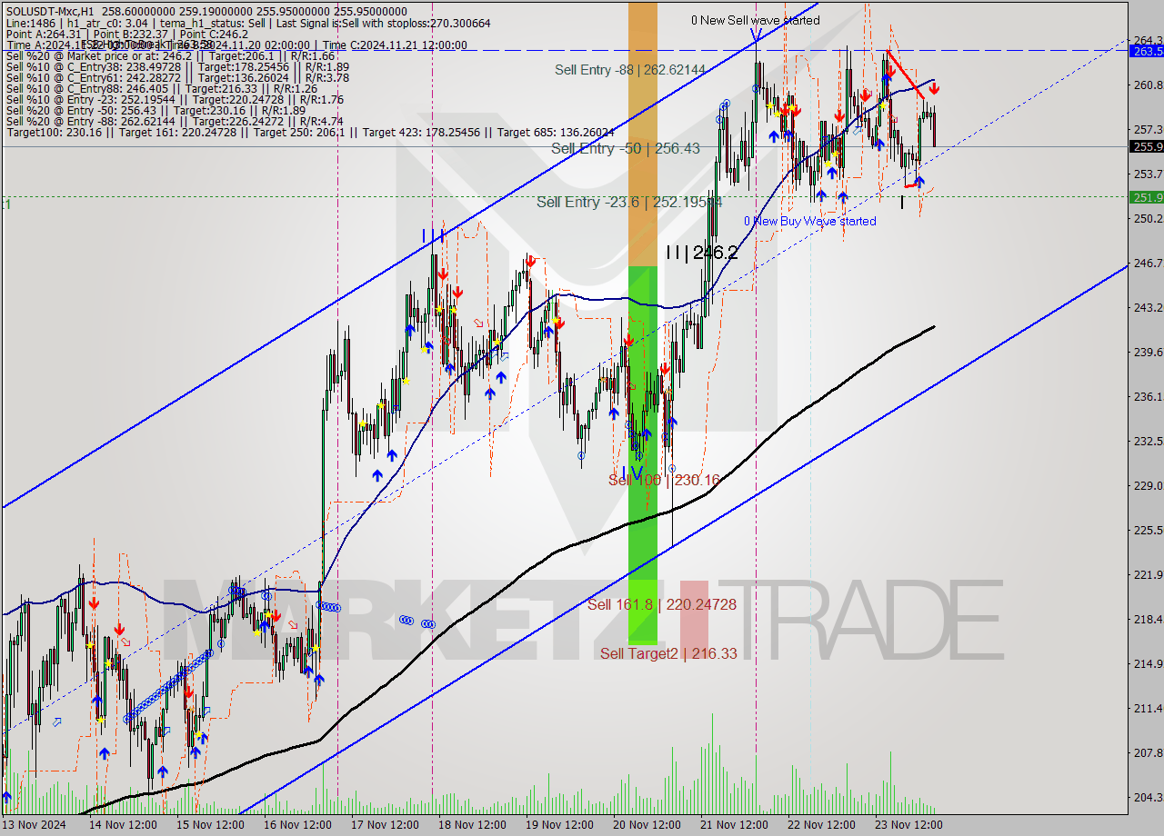 SOLUSDT-Mxc MultiTimeframe analysis at date 2024.11.24 06:40