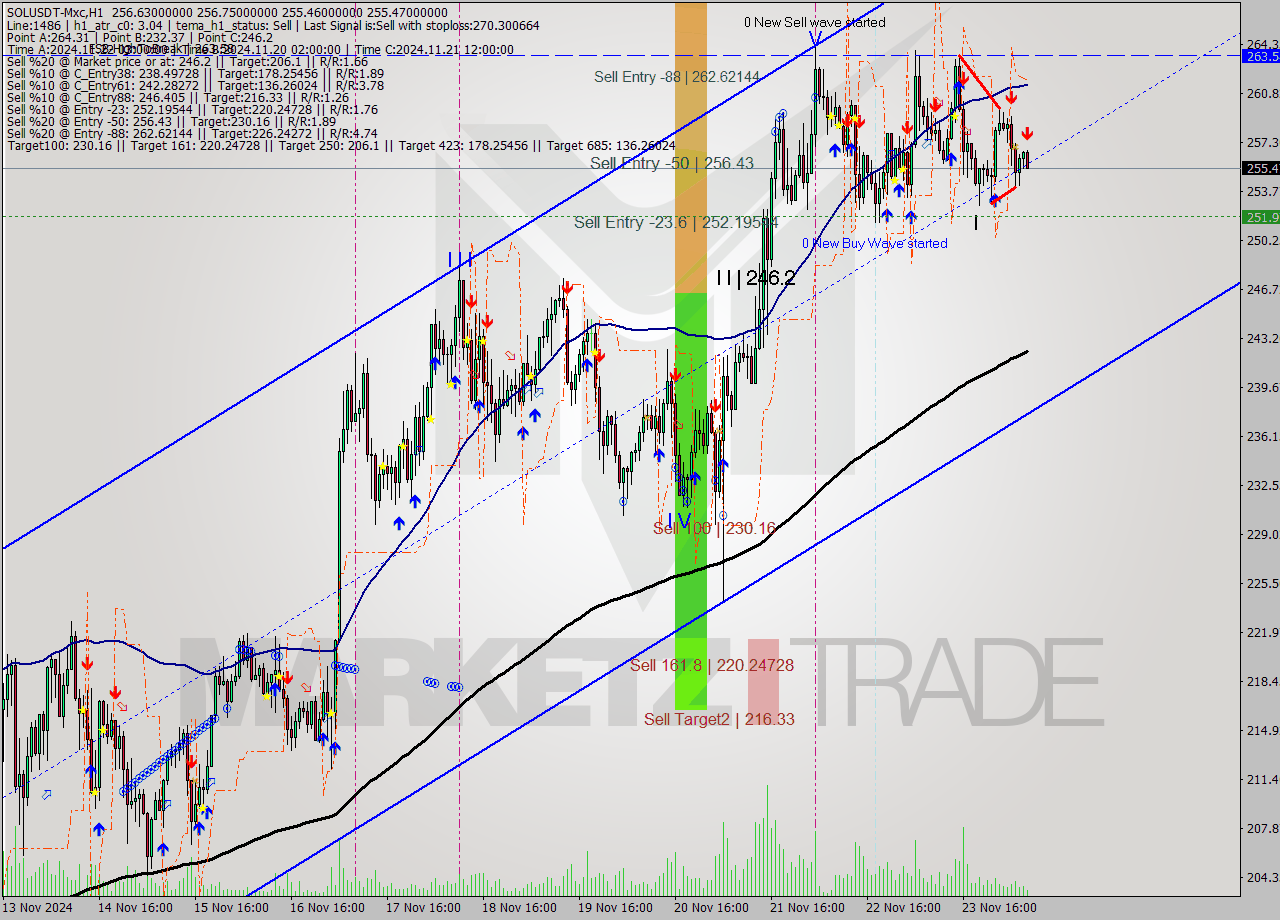 SOLUSDT-Mxc MultiTimeframe analysis at date 2024.11.24 10:30