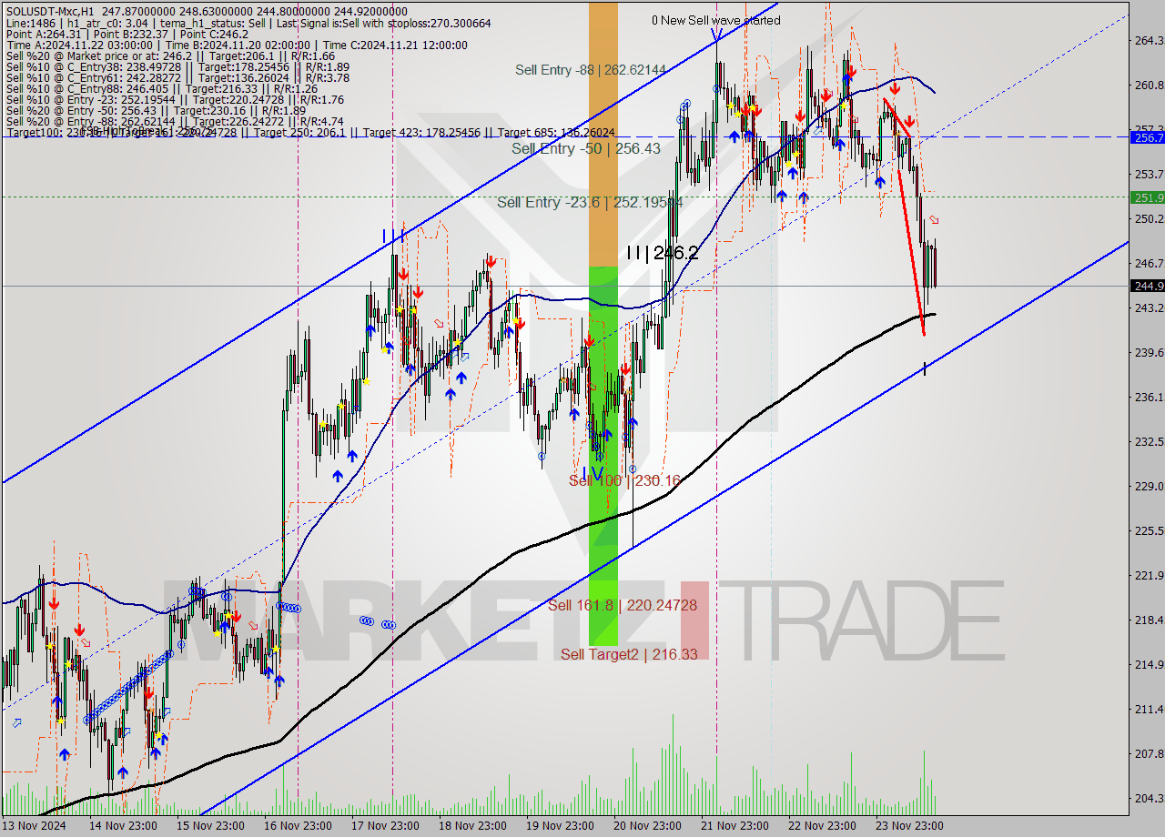 SOLUSDT-Mxc MultiTimeframe analysis at date 2024.11.24 17:37