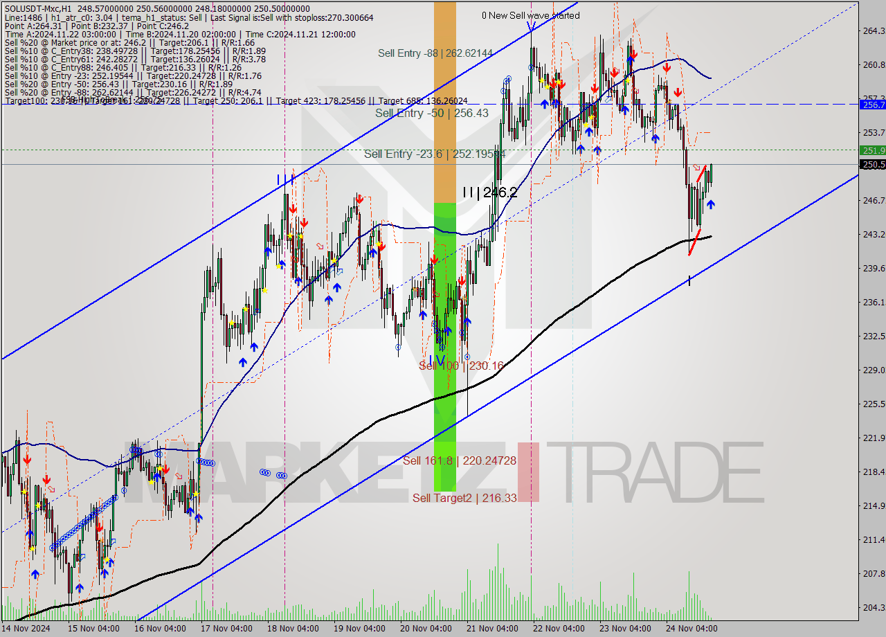 SOLUSDT-Mxc MultiTimeframe analysis at date 2024.11.24 22:24