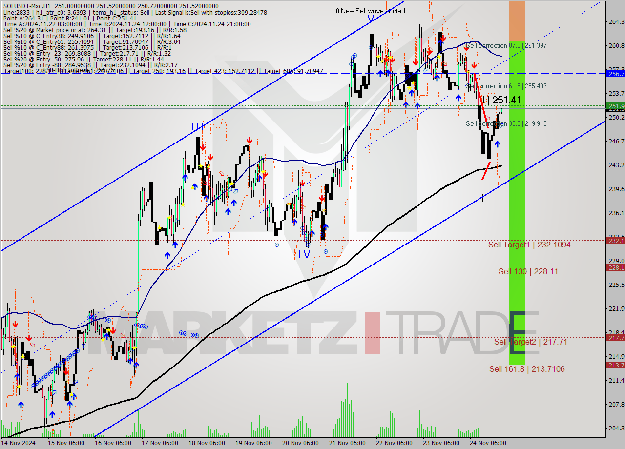 SOLUSDT-Mxc MultiTimeframe analysis at date 2024.11.25 00:07
