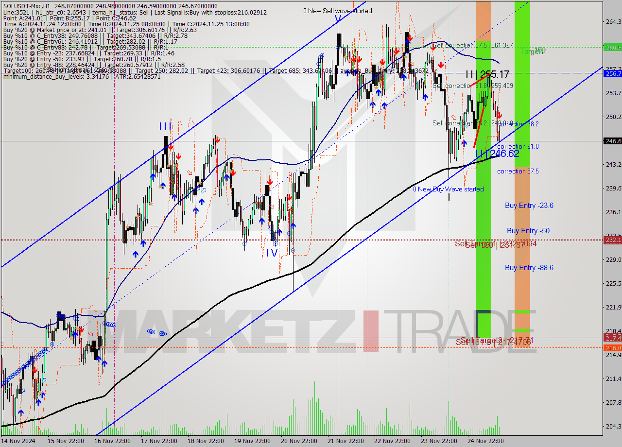 SOLUSDT-Mxc MultiTimeframe analysis at date 2024.11.25 16:20