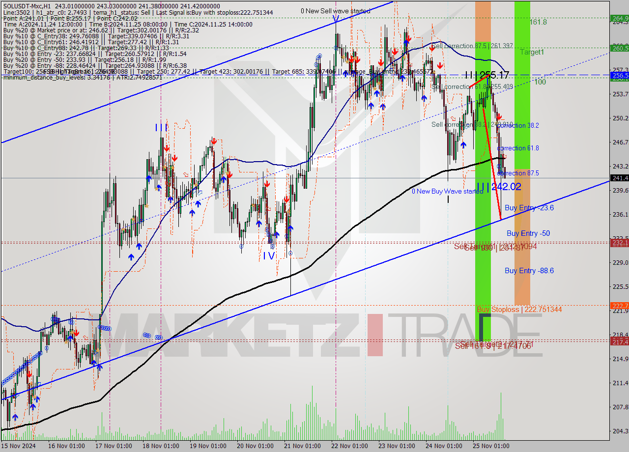 SOLUSDT-Mxc MultiTimeframe analysis at date 2024.11.25 19:03