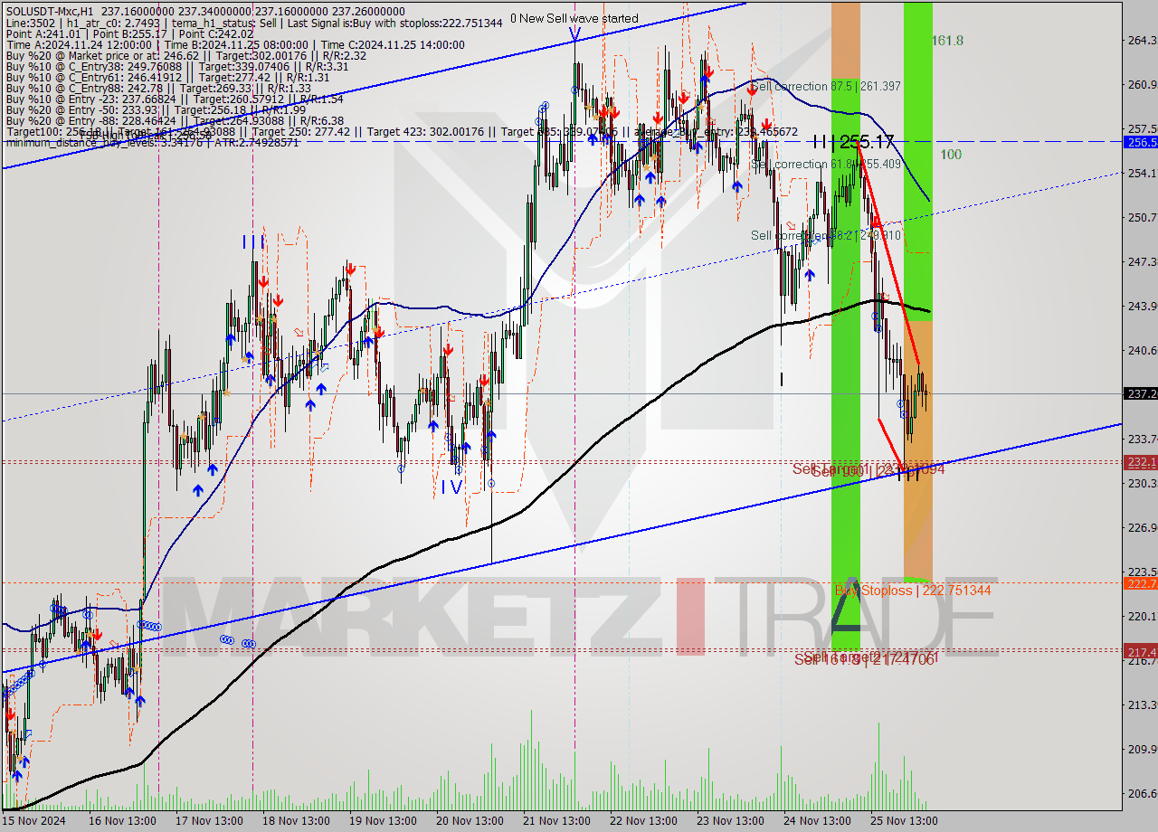 SOLUSDT-Mxc MultiTimeframe analysis at date 2024.11.26 07:00