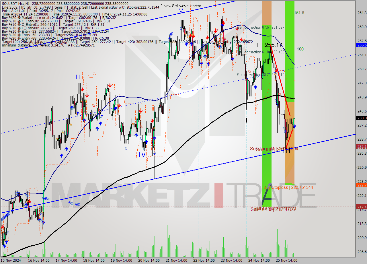 SOLUSDT-Mxc MultiTimeframe analysis at date 2024.11.26 08:00