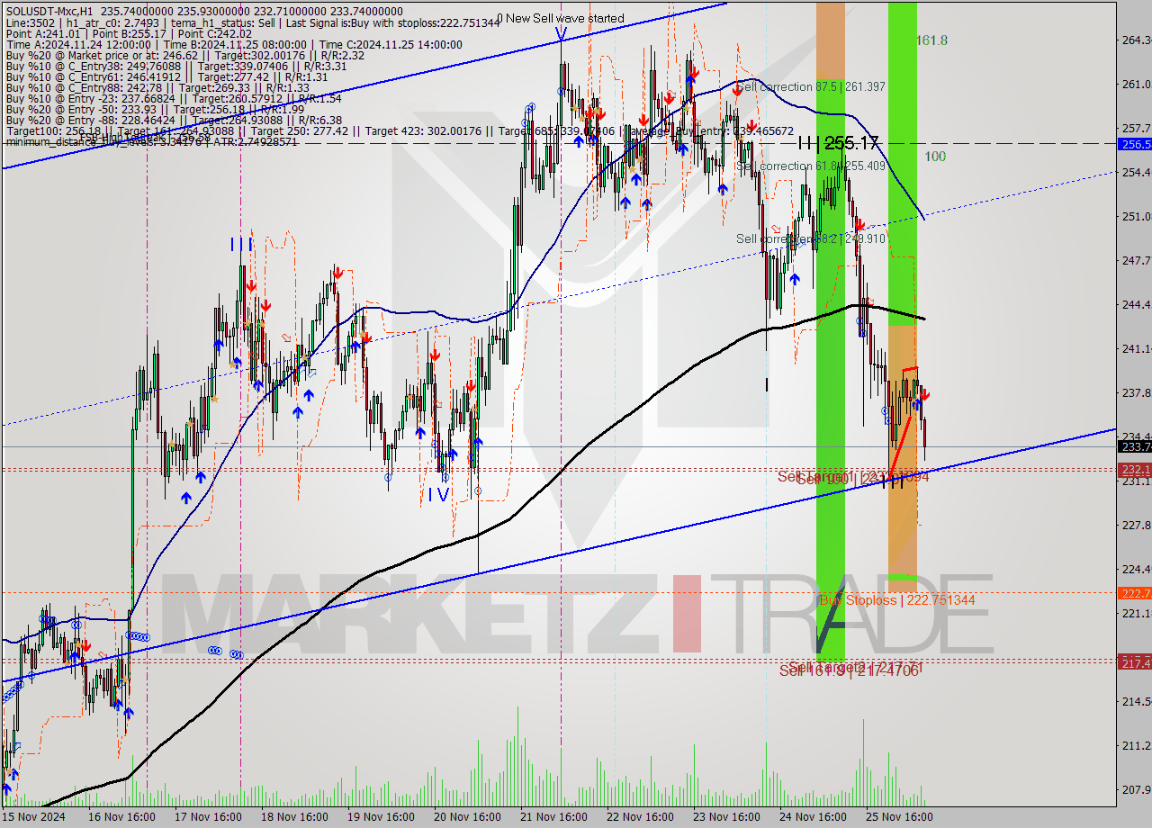 SOLUSDT-Mxc MultiTimeframe analysis at date 2024.11.26 10:11