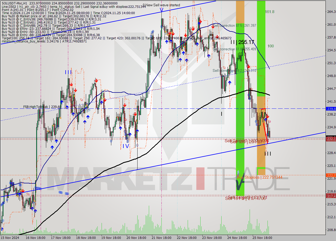 SOLUSDT-Mxc MultiTimeframe analysis at date 2024.11.26 12:11