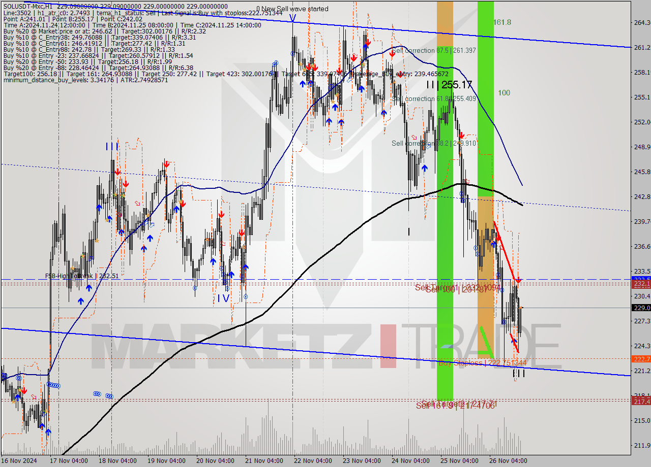 SOLUSDT-Mxc MultiTimeframe analysis at date 2024.11.26 22:00