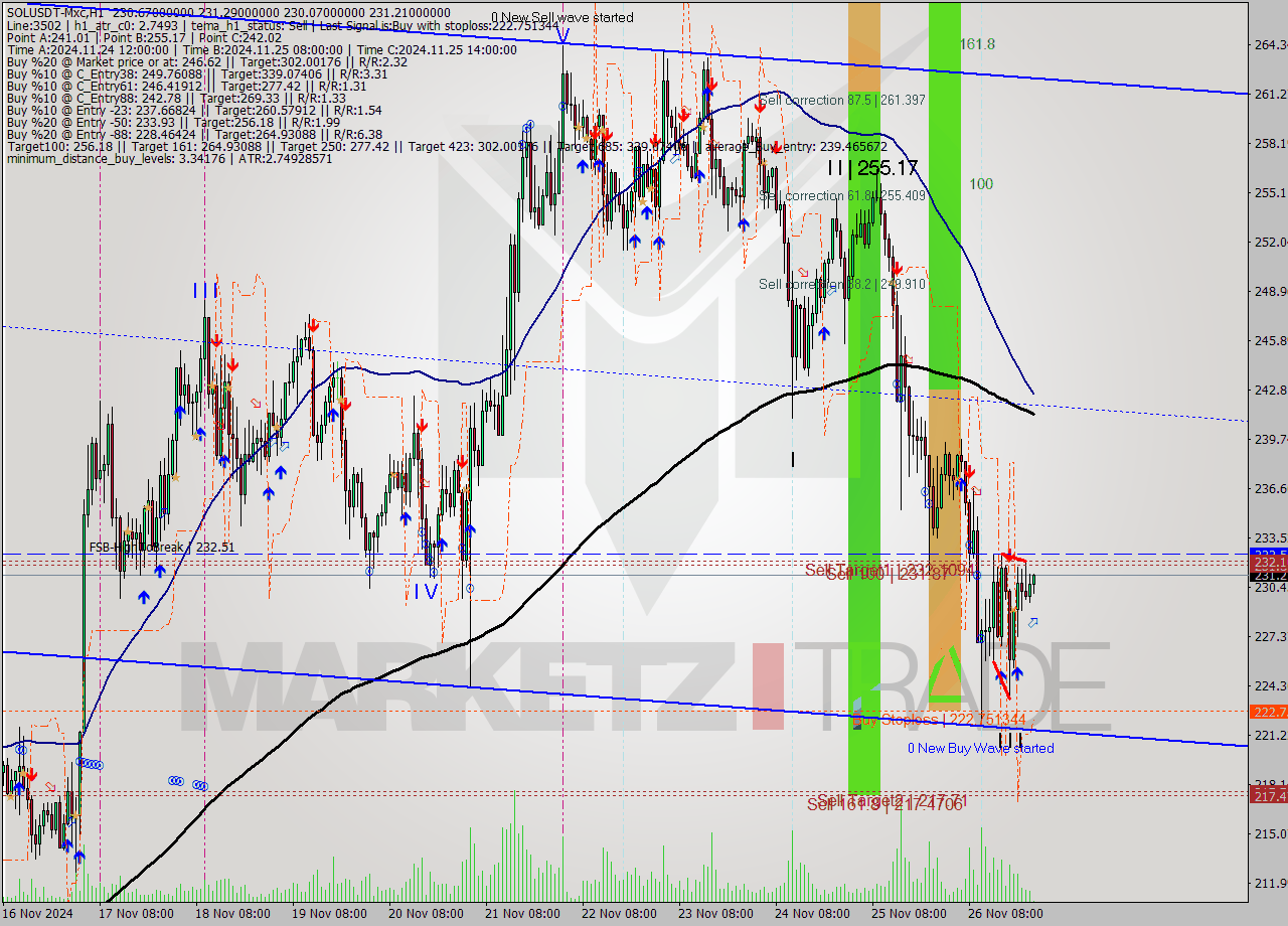 SOLUSDT-Mxc MultiTimeframe analysis at date 2024.11.27 02:06