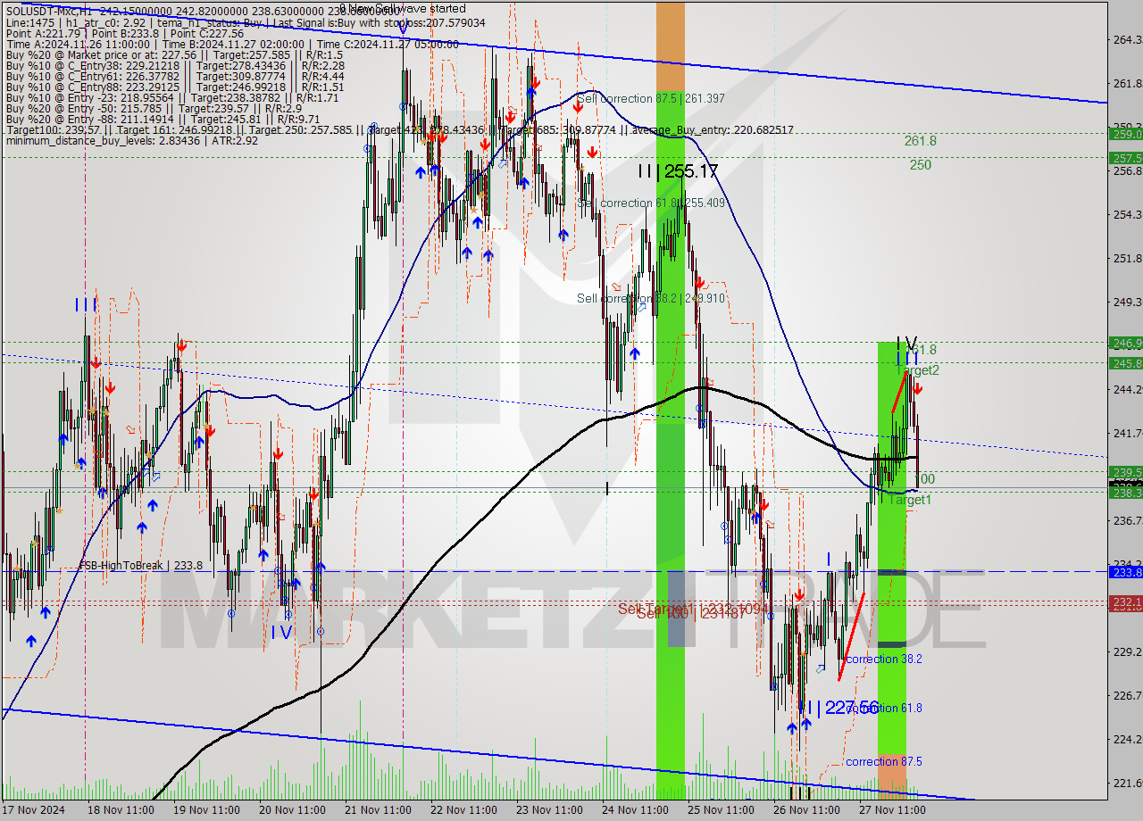 SOLUSDT-Mxc MultiTimeframe analysis at date 2024.11.28 05:32