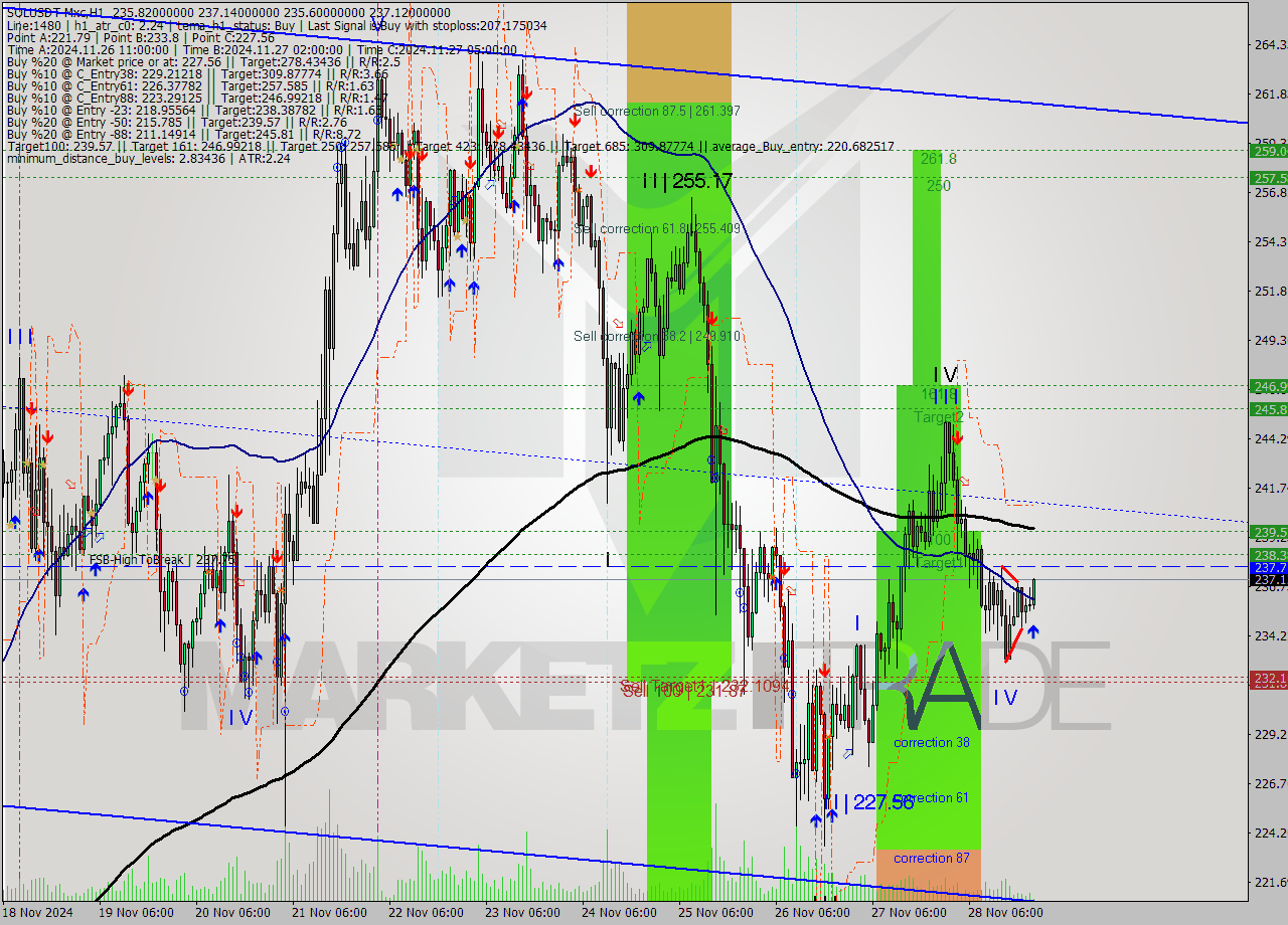 SOLUSDT-Mxc MultiTimeframe analysis at date 2024.11.29 00:18