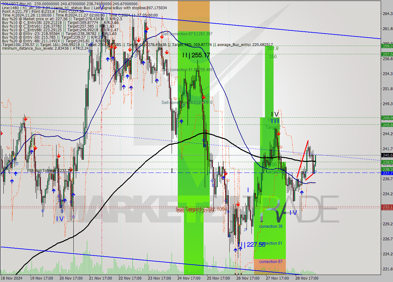 SOLUSDT-Mxc MultiTimeframe analysis at date 2024.11.29 11:47