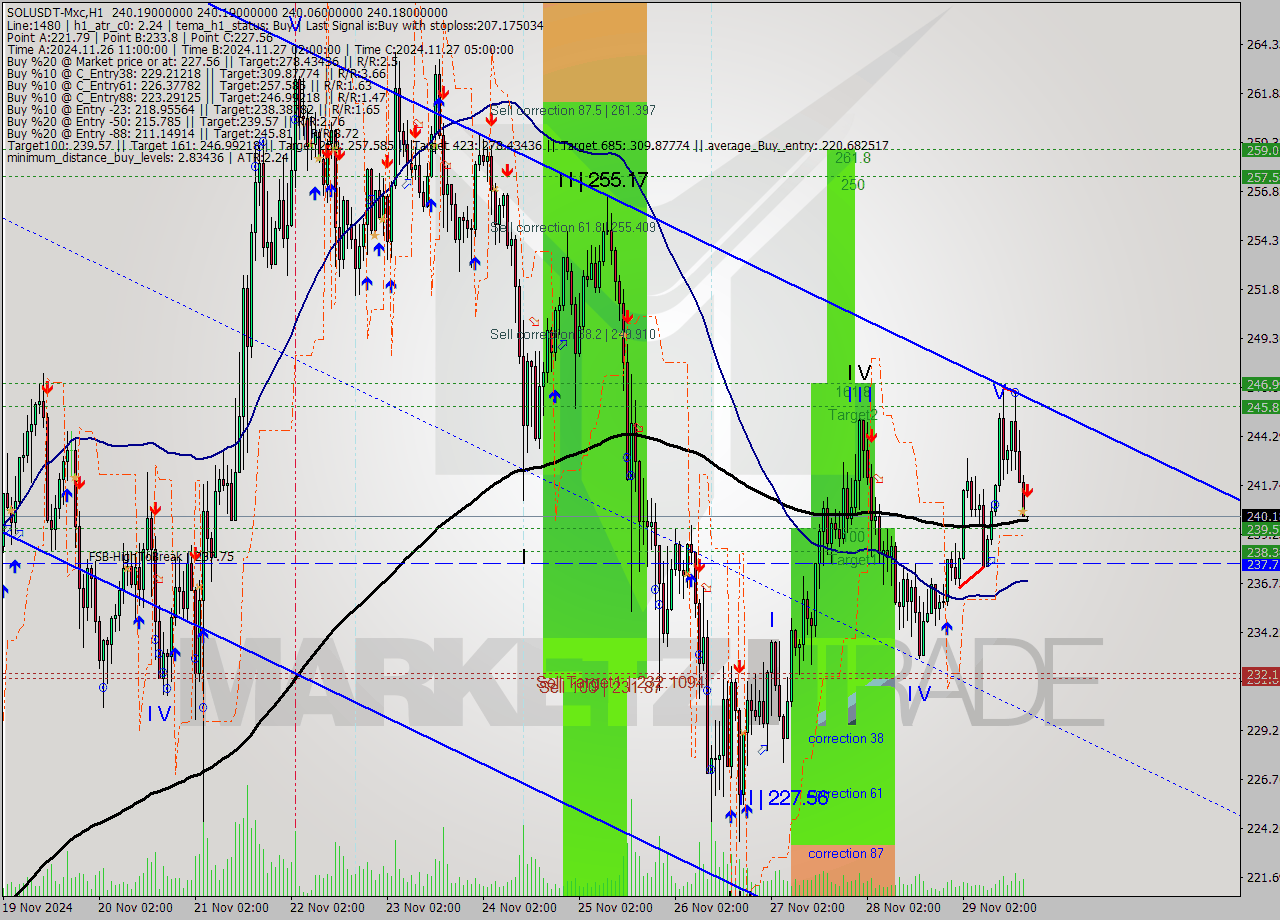 SOLUSDT-Mxc MultiTimeframe analysis at date 2024.11.29 20:00