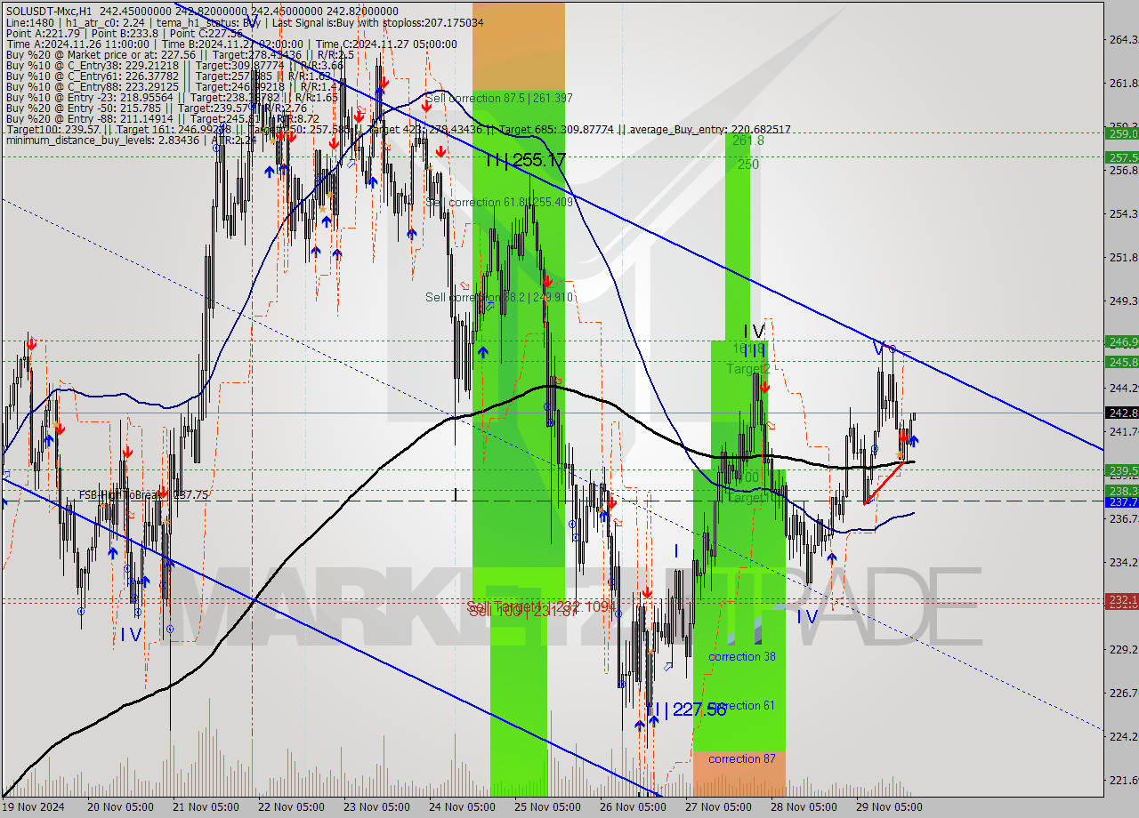 SOLUSDT-Mxc MultiTimeframe analysis at date 2024.11.29 23:03