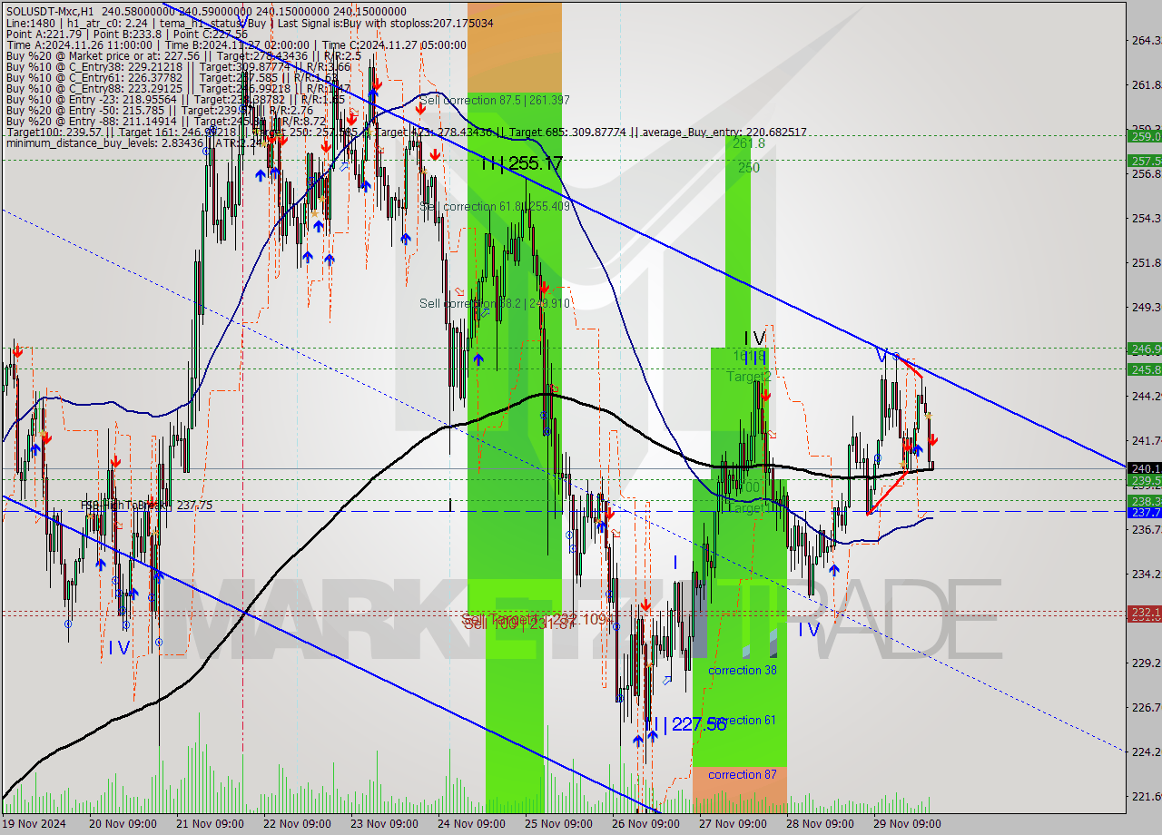 SOLUSDT-Mxc MultiTimeframe analysis at date 2024.11.30 03:02