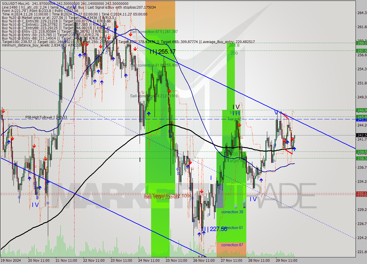 SOLUSDT-Mxc MultiTimeframe analysis at date 2024.11.30 05:46