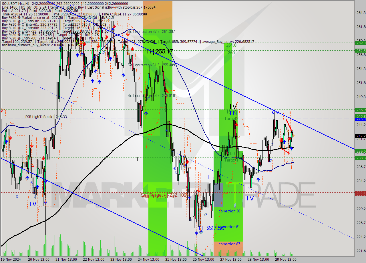 SOLUSDT-Mxc MultiTimeframe analysis at date 2024.11.30 07:00