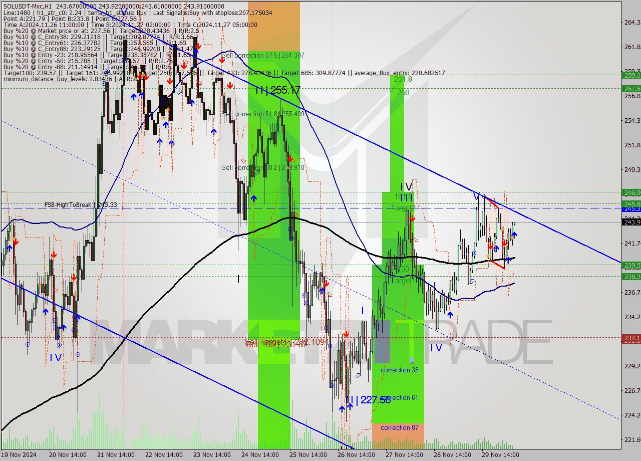 SOLUSDT-Mxc MultiTimeframe analysis at date 2024.11.30 08:02