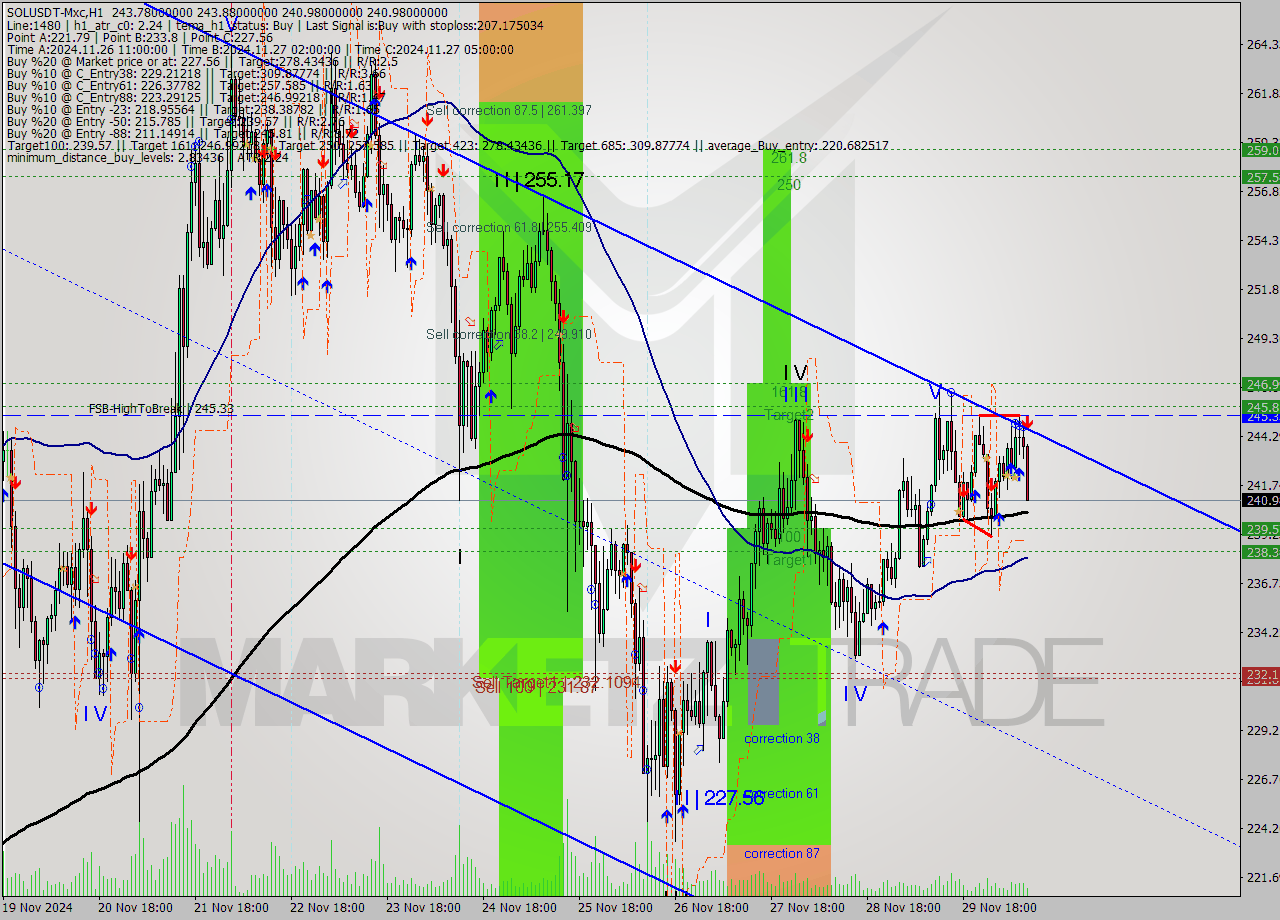 SOLUSDT-Mxc MultiTimeframe analysis at date 2024.11.30 12:40