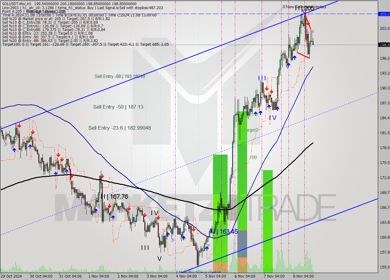 SOLUSDT-Mxc MultiTimeframe analysis at date 2024.11.08 22:28