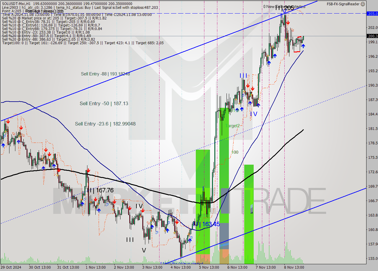 SOLUSDT-Mxc MultiTimeframe analysis at date 2024.11.09 07:09