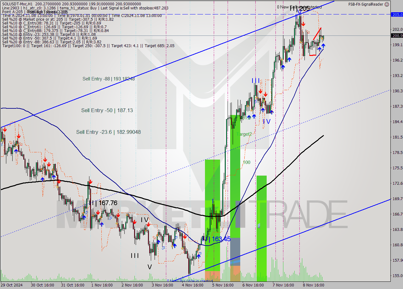 SOLUSDT-Mxc MultiTimeframe analysis at date 2024.11.09 10:15