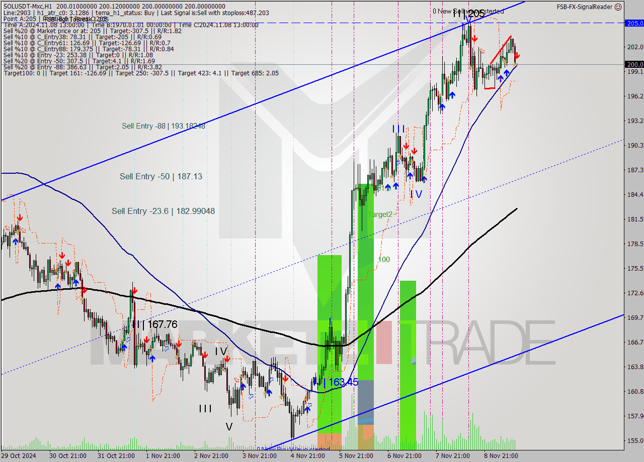 SOLUSDT-Mxc MultiTimeframe analysis at date 2024.11.09 15:01