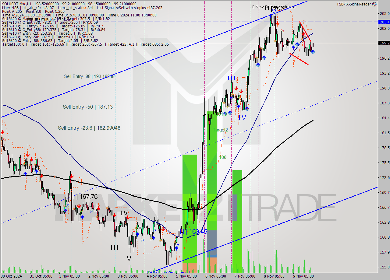 SOLUSDT-Mxc MultiTimeframe analysis at date 2024.11.09 23:27