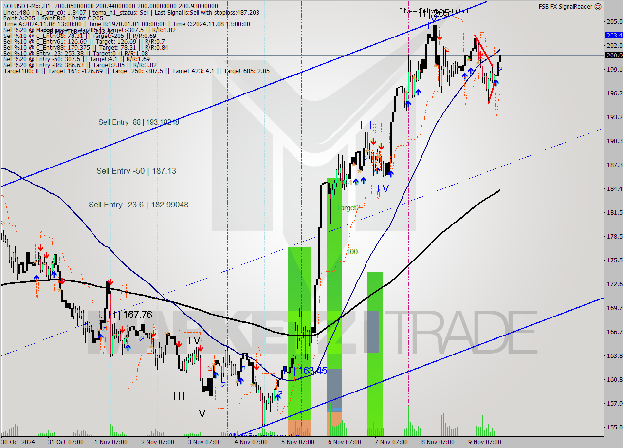 SOLUSDT-Mxc MultiTimeframe analysis at date 2024.11.10 01:02