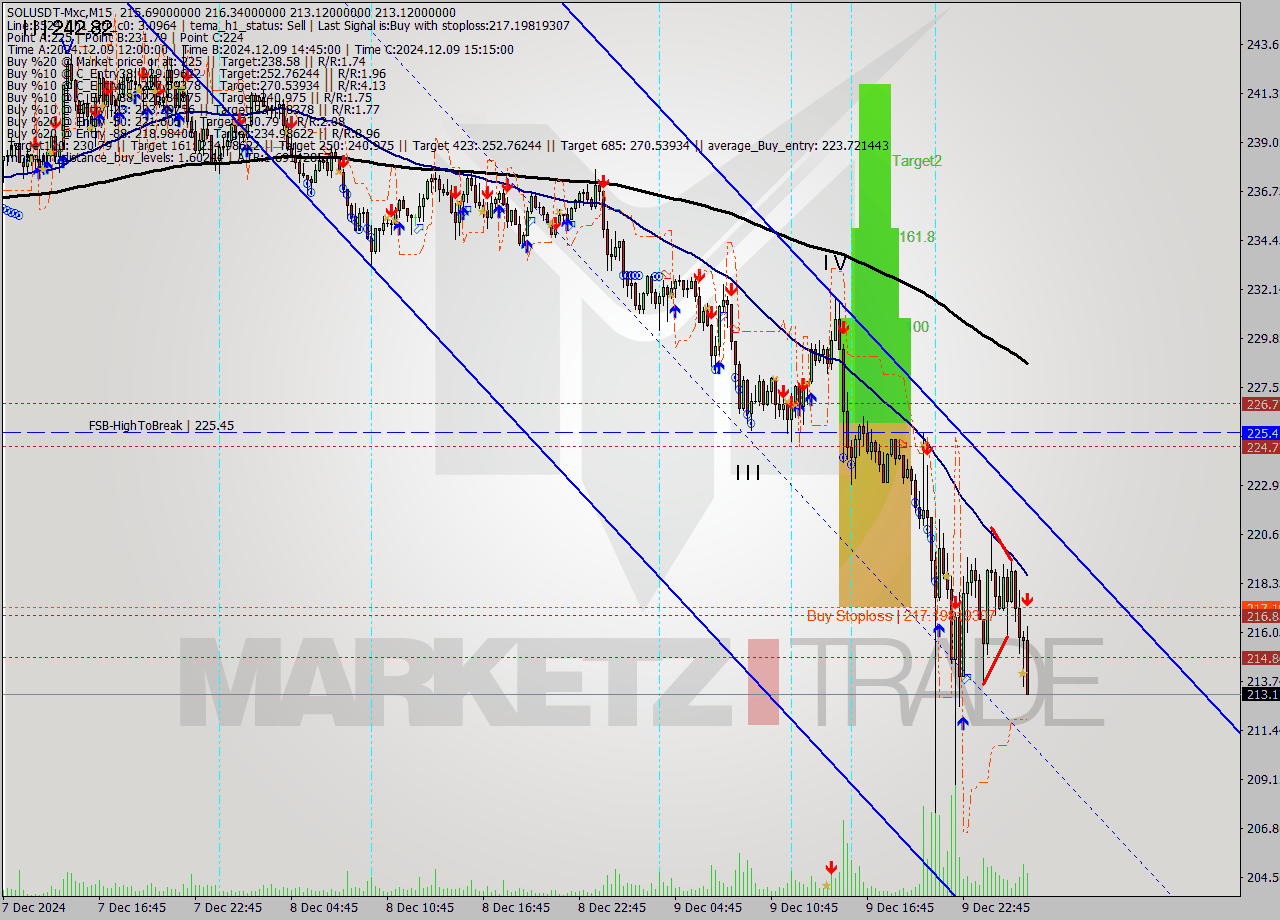 SOLUSDT-Mxc M15 Signal