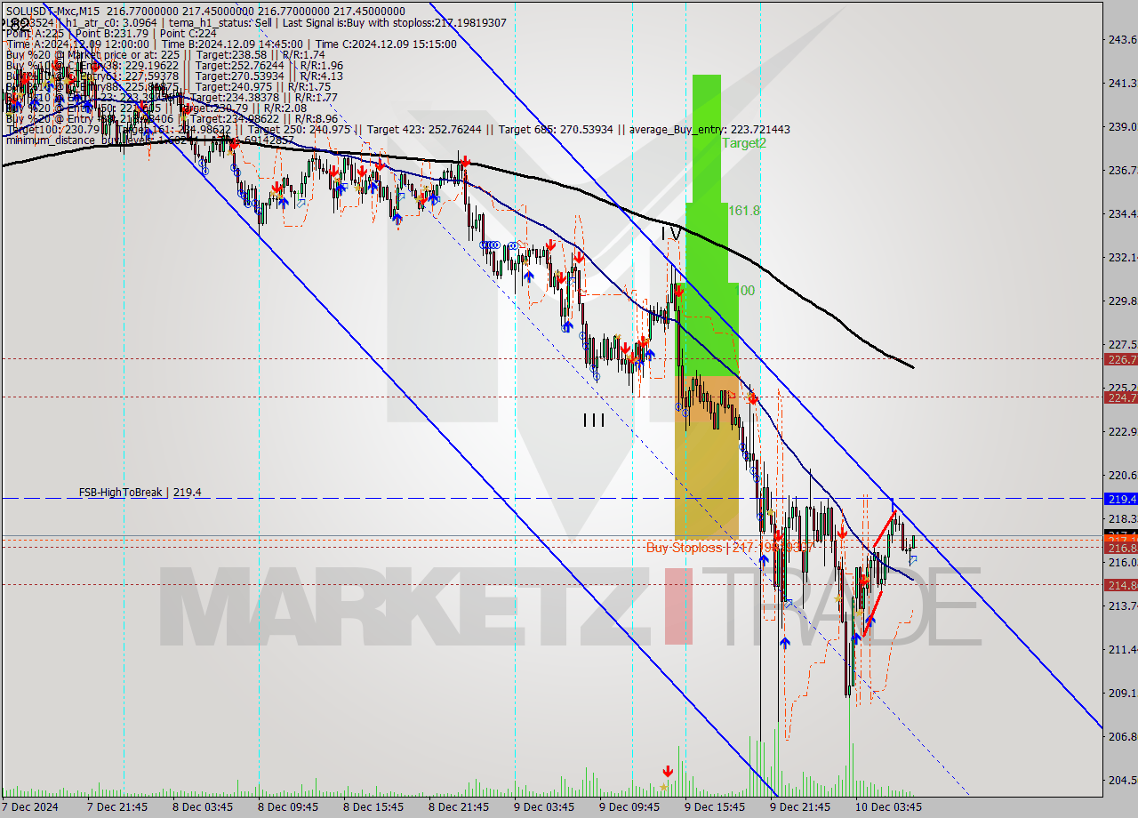 SOLUSDT-Mxc M15 Signal