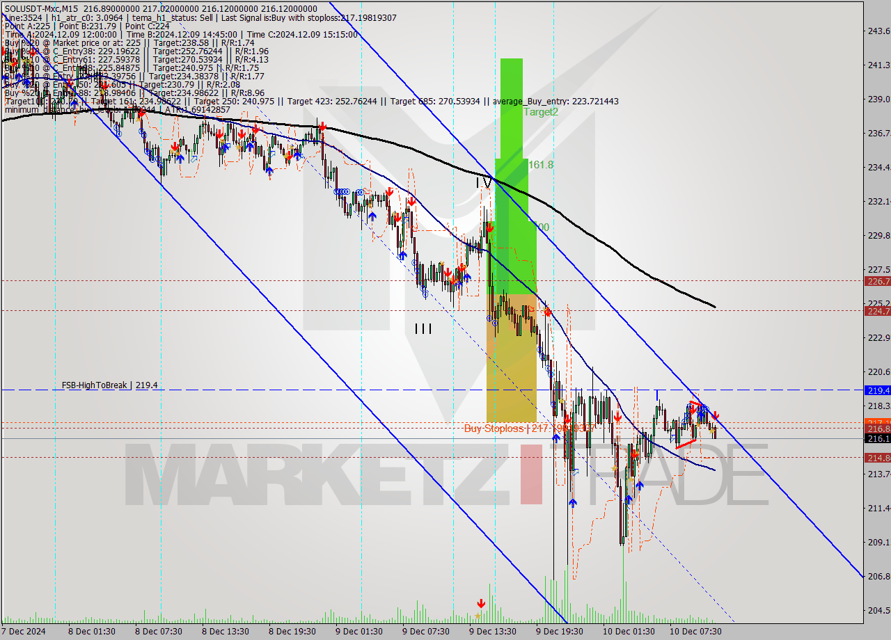 SOLUSDT-Mxc M15 Signal
