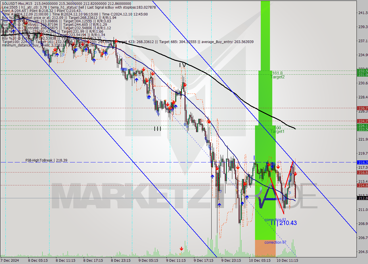 SOLUSDT-Mxc M15 Analysis SOLUSDT-Mxc M15 Signal